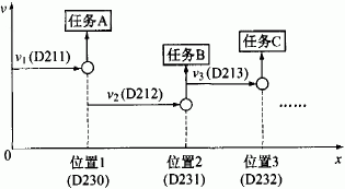 定位控制和任務執行 定位控制和任務執行